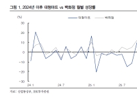 백화점 날고, 대형마트 걷고…유통株도 K양극화