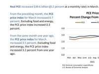 美 3월 PCE 전년 대비 3.5%↑…예상 부합 속 인플레 압력 지속 