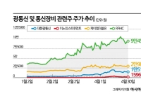[실전재테크]AI 타고 뜨는 광통신·장비株…옥석가리기 필요