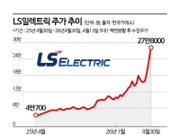 7거래일 연속 신고가, 진짜 이유 따로 있었다…美 AI데이터센터 투자 급증에 웃는 LS일렉트릭