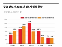 '원가율' 쥐어짠 대형 건설사…엇갈린 1Q 실적[부동산AtoZ]