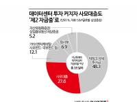 부동산개발 '생산적 금융' 실험…AI 데이터센터·재생에너지 정조준