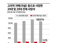 벼랑 끝 대학생… 대학 3곳 중 1곳 '위험신호' 있었다