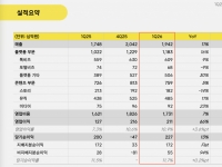 카카오, 역대 1분기 최대 실적…영업익 66% 증가 