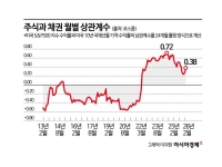 채권이 안전자산 아니라고?…주식·채권 동조화에 엇갈리는 반응