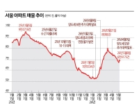 다주택자 쥐어짠 서울 아파트 매물…9일 이후 다시 잠길까