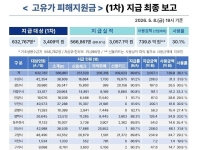 10명중 9명 고유가 피해지원금 신청…경기도, 18일부터 2차 접수