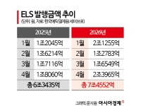 '고위험' ELS의 부활…코스피·증권사 중심으로 트렌드 변화 