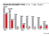 韓 제약바이오 기업 1분기 실적, 수출 호조가 견인