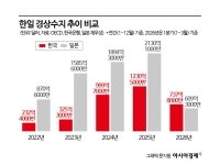 "10년 만에 해냈다…이번엔 진짜" 반도체 호황에 1분기 경상흑자 '사상최대'