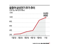 황제주 반열 오른 삼성전기, ETF서도 러브콜 쏟아져