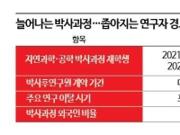 ②박사학위 뒤에 '1년 계약서'만 남았다