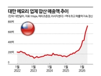 100조 날리게 생겼는데…"삼성 파업은 역대급 특수" 가격 20% 폭등하고 난리 