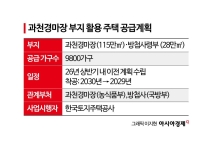 "경마장 이전계획 서둘러달라" 압박도…공급대책 속도내는 정부