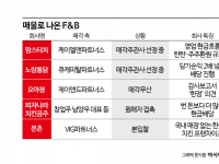 [PE는 지금]'매각 재도전' F&B회사, 딜 성공 방정식은