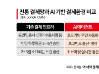 [금융현미경]카드망 중심 질서 흔들…AI·스테이블코인이 바꾸는 결제 생태계