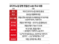 [단독] 권오일 대명화학 회장, 500억 풋옵션 소송 최종 패소[Invest&Law]