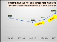 "삼성전자 1분기 임직원 월평균 보수 1200만원…역대 최대 규모"