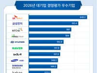 SK하이닉스, 2년 연속 경영평가 1위…삼성전자 2위 수성
