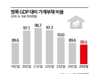 반도체 가격 급등, 가계부채 비율 하향 안정화 힘 싣는다? 왜[BOK포커스]