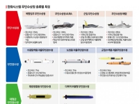 [밀리테크]한화시스템, 62억달러 무인함정시장 점령 나선다