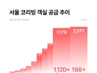전세 사라진 자리에 코리빙…서울 투자 1년 새 2배 늘어[부동산AtoZ]