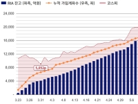 RIA계좌 누적 24만좌 가입…엔비디아 팔고 삼성전자 샀다