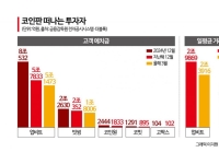 역대급 코스피 불장에 코인거래 뚝 "투자심리 개선만이 답"[비트코인 지금]