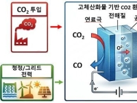 "전기로 CO₂ 자원화"…화학연, SOEC 내구성 한계 깼다