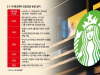 고개 숙인 정용진 "모두 제 잘못" …'스타벅스 사태' 고의성 경찰 조사(종합)  