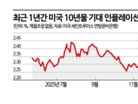 유가 급등에 美인플레 우려 확산…PCE 발표 전 긴장