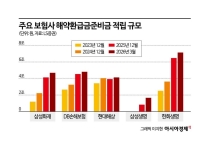 사업비 경쟁 후폭풍…보험사 해약준비금 부담 확대