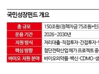 국민성장펀드, 바이오텍들에겐 '그림의 떡'