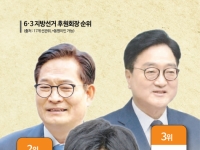 [단독]6·3지선 후원회장으로 본 정치권 인맥도…李대통령 측근 김용, 중진 제치고 최다