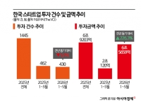창업하자마자 400억 투자 받았다…연구자 창업에 몰리는 VC 돈