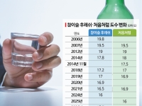 국내 1위 브랜드도 순한맛 뉴노멀…'국민술' 소주, 저도주화 가속