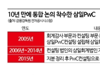 [단독] 삼일PwC, 컨설팅과 통합 논의 착수…인적 교류부터