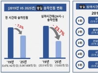 "밤새 놀던 서울, 달라졌다"…자정 넘어 지하철 타는 사람 왜 줄었나 봤더니