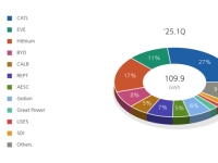 전 세계 ESS, 1분기 78% 급성장…K배터리 기대감 커진다