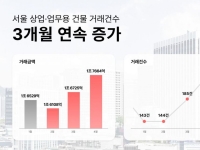 서울 상업·업무용 건물, 거래건수 3개월 연속 증가…거래 규모는 소폭 감소
