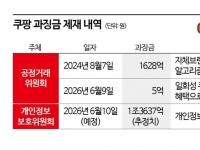 공정위, 쿠팡에 법정 최대 과징금…정보 유출도 '1兆 폭탄' 현실화되나
