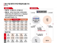 [단독]"지방 인재 잡아라"…중기부, 우대저축공제에 '정부지원 추가' 추진