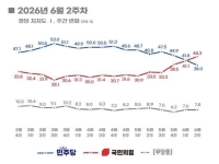 [폴폴뉴스]국민의힘 지지율 44.3% vs 민주당 38.0%…李대통령 지지율 51.5%