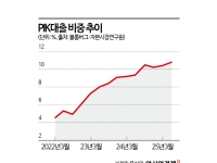 美 금융 숨겨진 부실 생각보다 많다?…사모신용 '위기 뇌관'될 수도