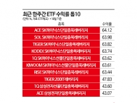단 일주일만에 64% 뛴 ETF가 있다
