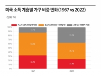 "내 소득은 늘었는데 왜 더 불행할까"…중산층은 붕괴가 아니라 더 위로 갔다[주末머니]