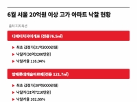 다주택자 급매 사라지자 경매로…서울 고가 아파트, 첫경매서 고가낙찰 행렬[부동산AtoZ]