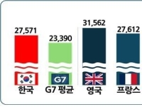 경총 "최저임금, G7 평균보다 18% 많아…소상공인 감당 어려워"
