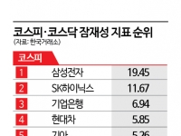 외톨이 된 코스닥…'이익·쏠림·금리' 격차 때문