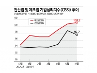 제조업 체감경기, 수출·대기업 중심 호조…"3년10개월來 최고"
